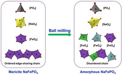 Role of Amorphous Phases in Enhancing Performances of Electrode Materials for Alkali Ion Batteries